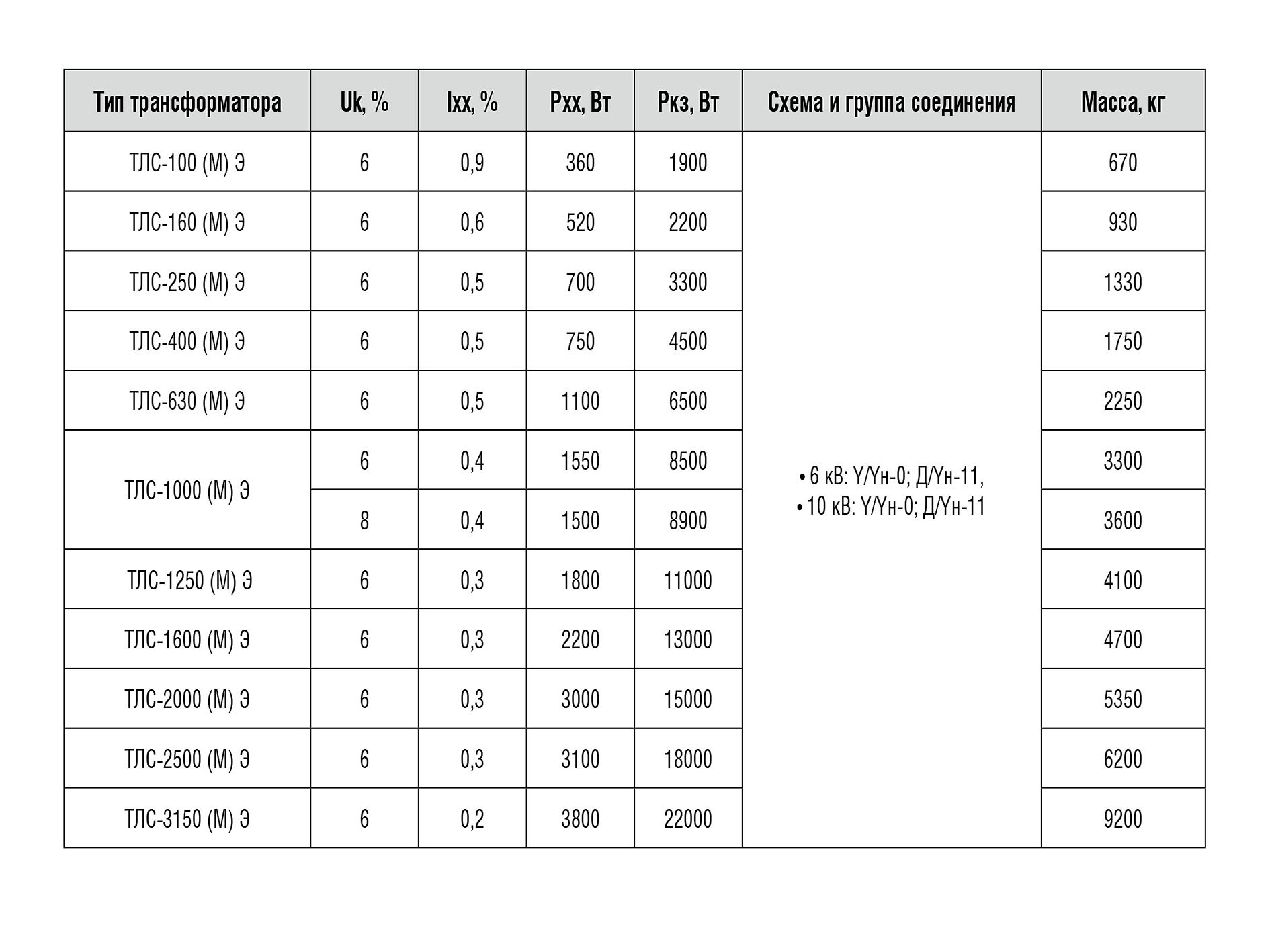 технические характеристики Силовые трансформаторы ТЛС-100-3150 (М) Э Российского производства Включены в реестр Минпромторга РФ
